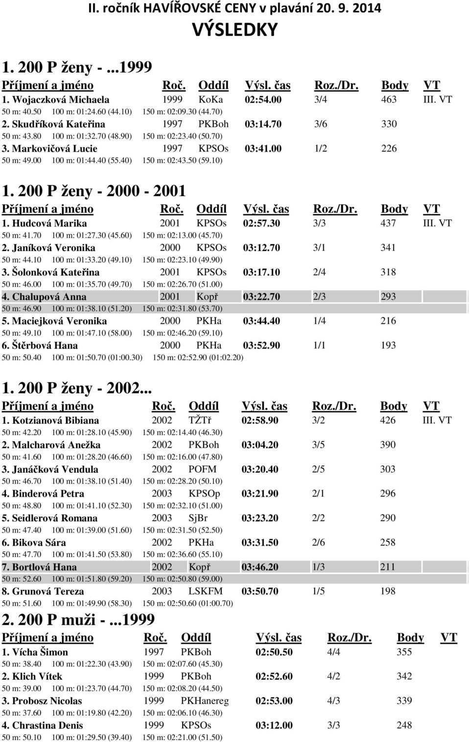 200 P ženy - 2000-2001 1. Hudcová Marika 2001 KPSOs 02:57.30 3/3 437 III. VT 50 m: 41.70 100 m: 01:27.30 (45.60) 150 m: 02:13.00 (45.70) 2. Janíková Veronika 2000 KPSOs 03:12.70 3/1 341 50 m: 44.