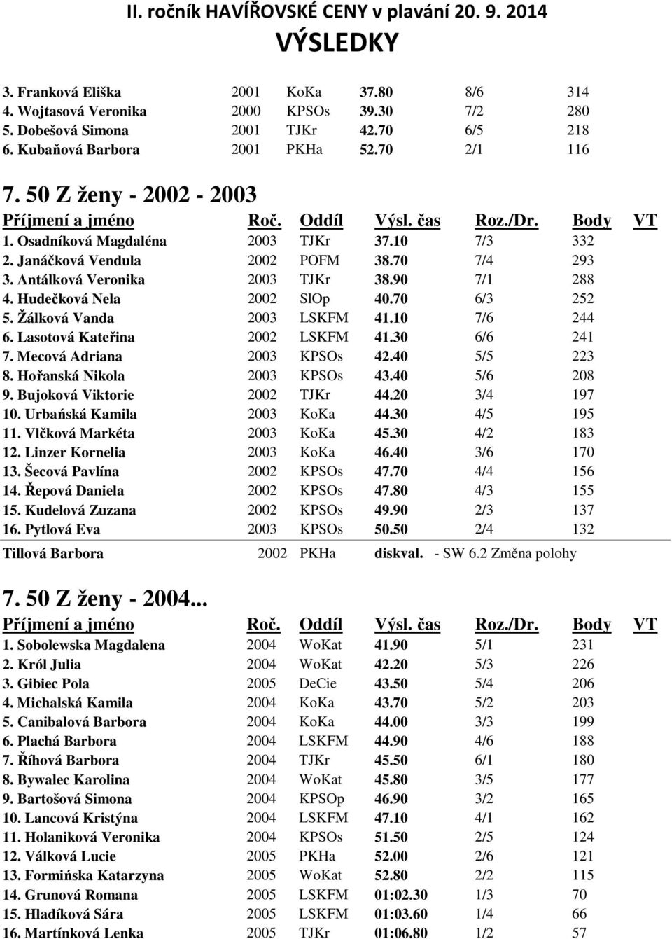 70 6/3 252 5. Žálková Vanda 2003 LSKFM 41.10 7/6 244 6. Lasotová Kateřina 2002 LSKFM 41.30 6/6 241 7. Mecová Adriana 2003 KPSOs 42.40 5/5 223 8. Hořanská Nikola 2003 KPSOs 43.40 5/6 208 9.