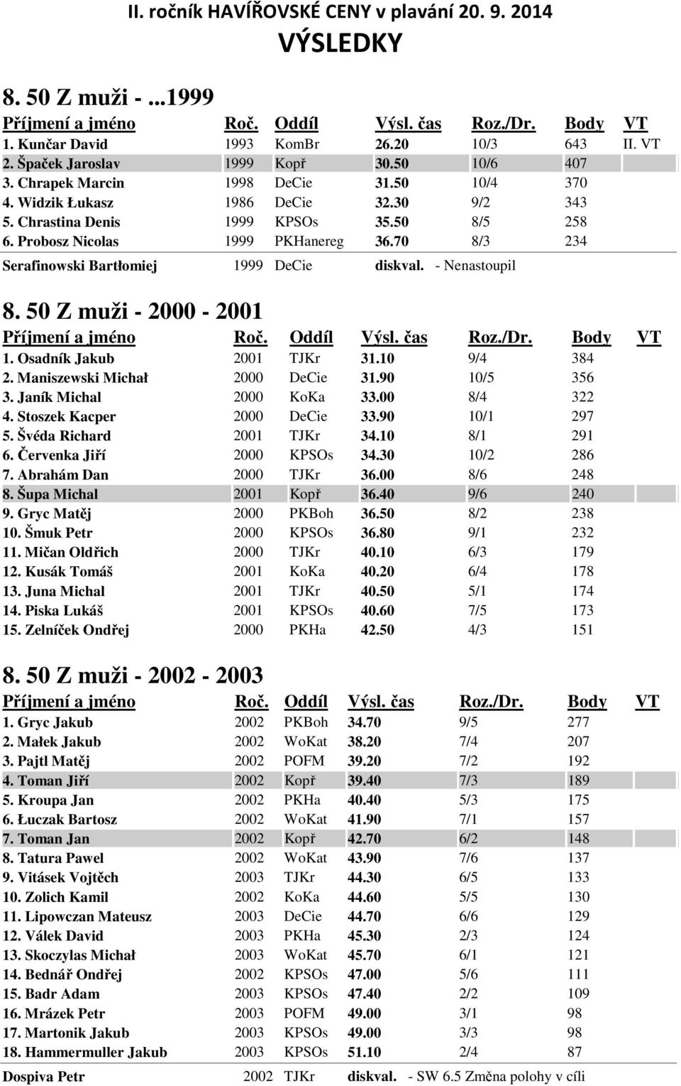 Osadník Jakub 2001 TJKr 31.10 9/4 384 2. Maniszewski Michał 2000 DeCie 31.90 10/5 356 3. Janík Michal 2000 KoKa 33.00 8/4 322 4. Stoszek Kacper 2000 DeCie 33.90 10/1 297 5. Švéda Richard 2001 TJKr 34.