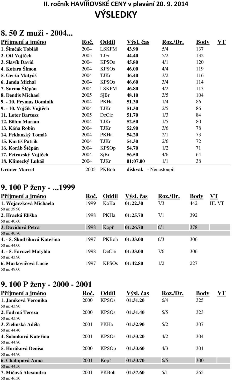 30 1/4 86 9. - 10. Vojčík Vojtěch 2004 TJKr 51.30 2/5 86 11. Loter Bartosz 2005 DeCie 51.70 1/3 84 12. Böhm Marian 2004 TJKr 52.50 1/5 80 13. Káňa Robin 2004 TJKr 52.90 3/6 78 14.