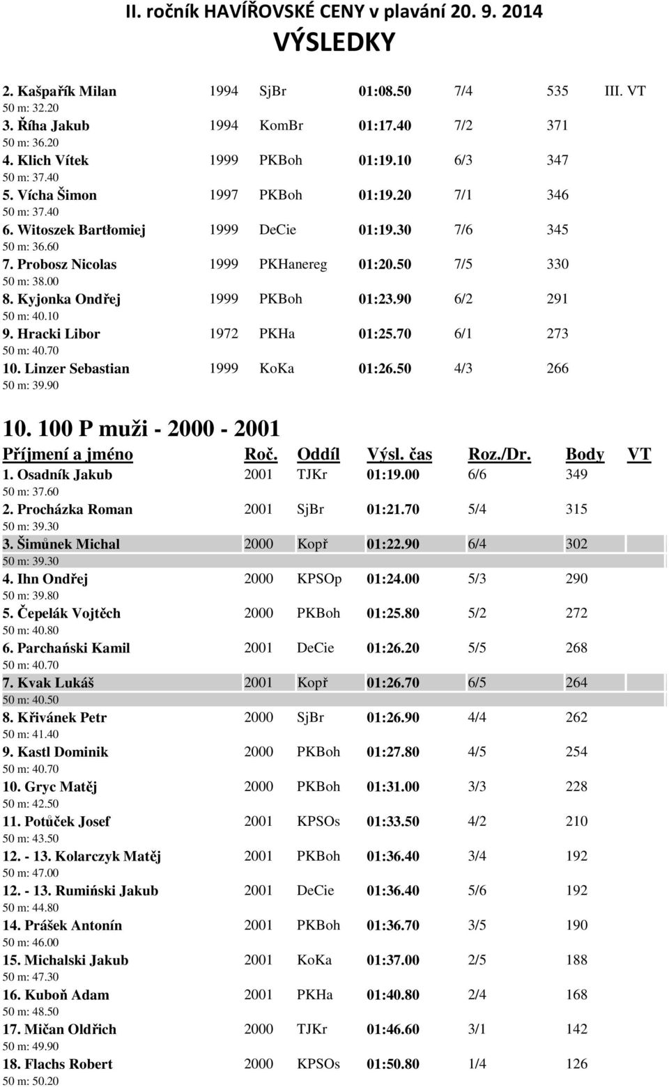 Kyjonka Ondřej 1999 PKBoh 01:23.90 6/2 291 50 m: 40.10 9. Hracki Libor 1972 PKHa 01:25.70 6/1 273 50 m: 40.70 10. Linzer Sebastian 1999 KoKa 01:26.50 4/3 266 50 m: 39.90 10. 100 P muži - 2000-2001 1.