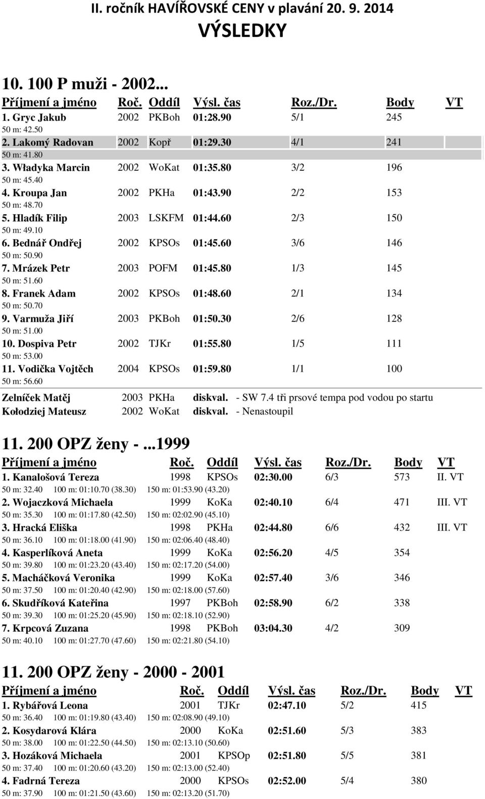 80 1/3 145 50 m: 51.60 8. Franek Adam 2002 KPSOs 01:48.60 2/1 134 50 m: 50.70 9. Varmuža Jiří 2003 PKBoh 01:50.30 2/6 128 50 m: 51.00 10. Dospiva Petr 2002 TJKr 01:55.80 1/5 111 50 m: 53.00 11.