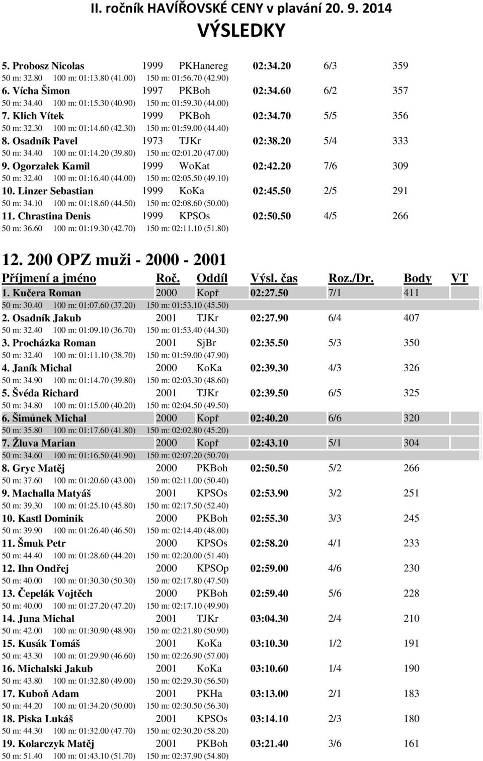 20 (39.80) 150 m: 02:01.20 (47.00) 9. Ogorzałek Kamil 1999 WoKat 02:42.20 7/6 309 50 m: 32.40 100 m: 01:16.40 (44.00) 150 m: 02:05.50 (49.10) 10. Linzer Sebastian 1999 KoKa 02:45.50 2/5 291 50 m: 34.