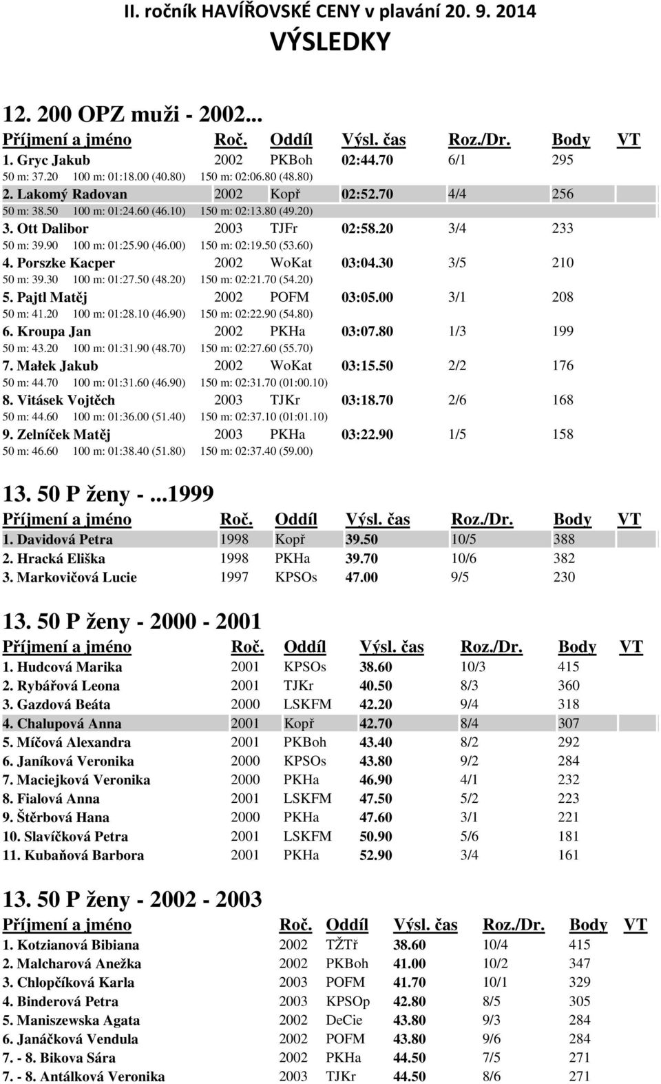 30 100 m: 01:27.50 (48.20) 150 m: 02:21.70 (54.20) 5. Pajtl Matěj 2002 POFM 03:05.00 3/1 208 50 m: 41.20 100 m: 01:28.10 (46.90) 150 m: 02:22.90 (54.80) 6. Kroupa Jan 2002 PKHa 03:07.