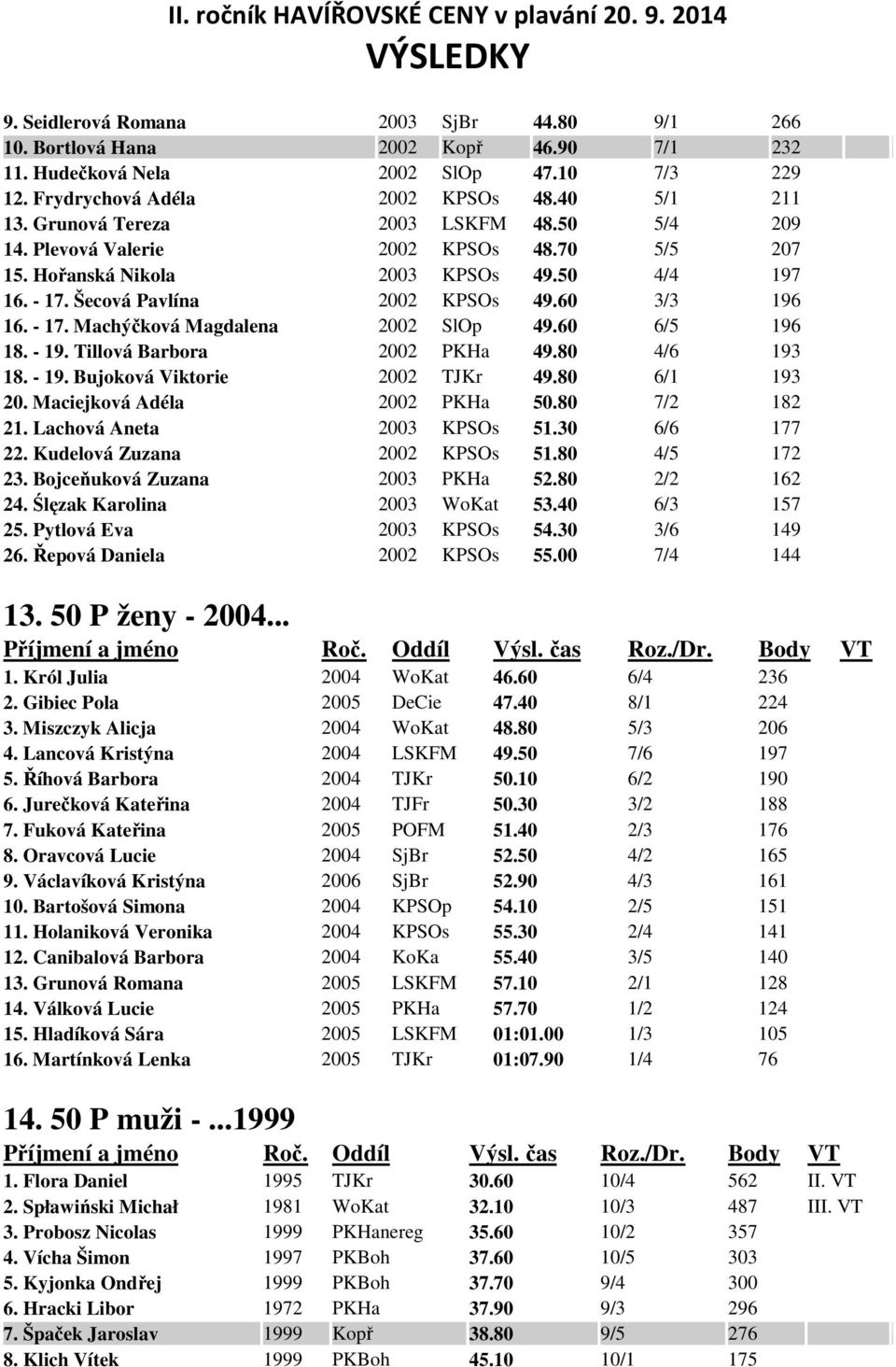 60 6/5 196 18. - 19. Tillová Barbora 2002 PKHa 49.80 4/6 193 18. - 19. Bujoková Viktorie 2002 TJKr 49.80 6/1 193 20. Maciejková Adéla 2002 PKHa 50.80 7/2 182 21. Lachová Aneta 2003 KPSOs 51.