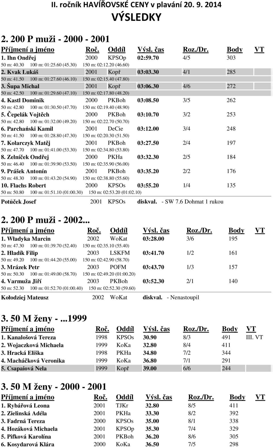 80 100 m: 01:30.50 (47.70) 150 m: 02:19.40 (48.90) 5. Čepelák Vojtěch 2000 PKBoh 03:10.70 3/2 253 50 m: 42.80 100 m: 01:32.00 (49.20) 150 m: 02:22.70 (50.70) 6. Parchański Kamil 2001 DeCie 03:12.