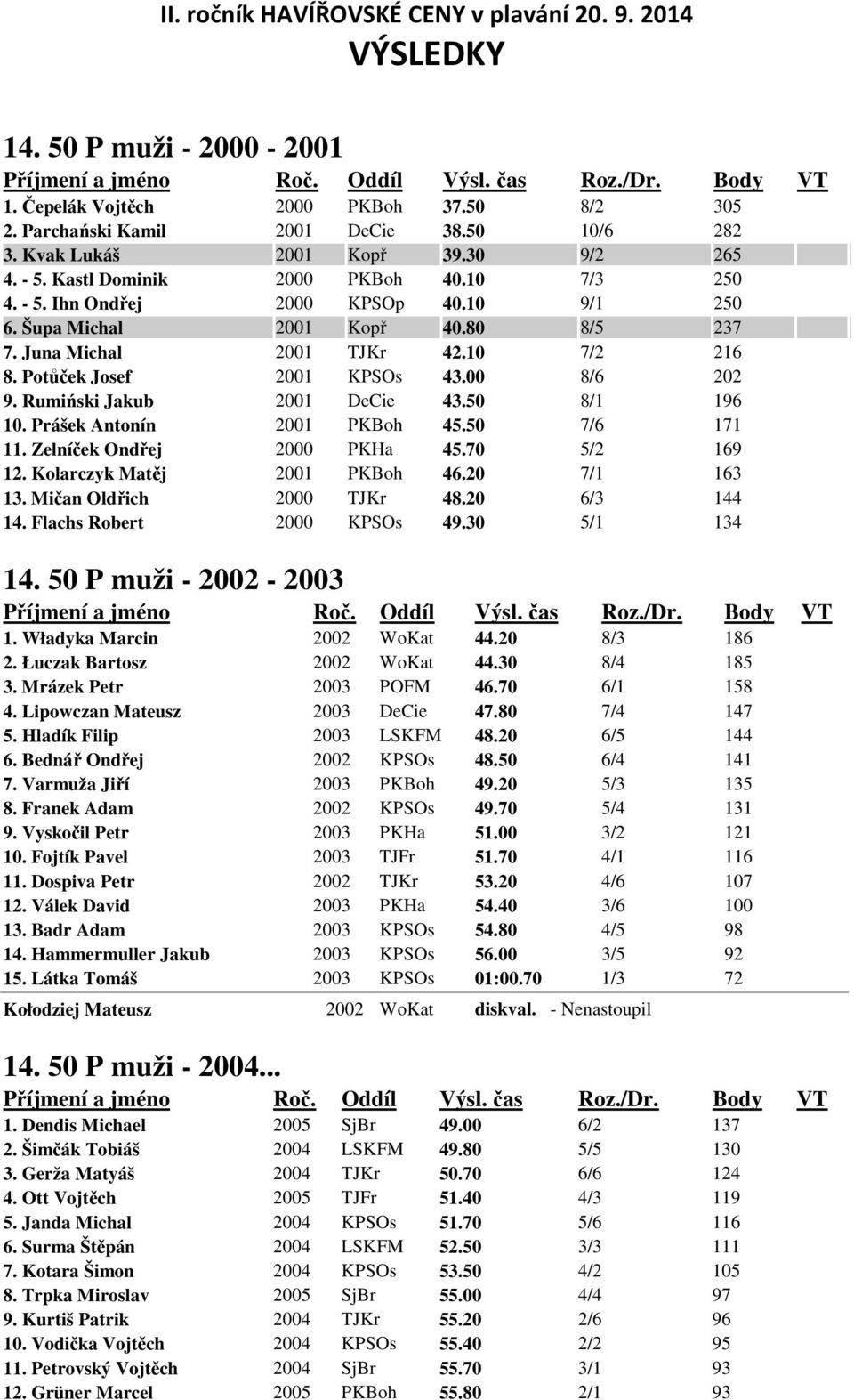 Rumiński Jakub 2001 DeCie 43.50 8/1 196 10. Prášek Antonín 2001 PKBoh 45.50 7/6 171 11. Zelníček Ondřej 2000 PKHa 45.70 5/2 169 12. Kolarczyk Matěj 2001 PKBoh 46.20 7/1 163 13.