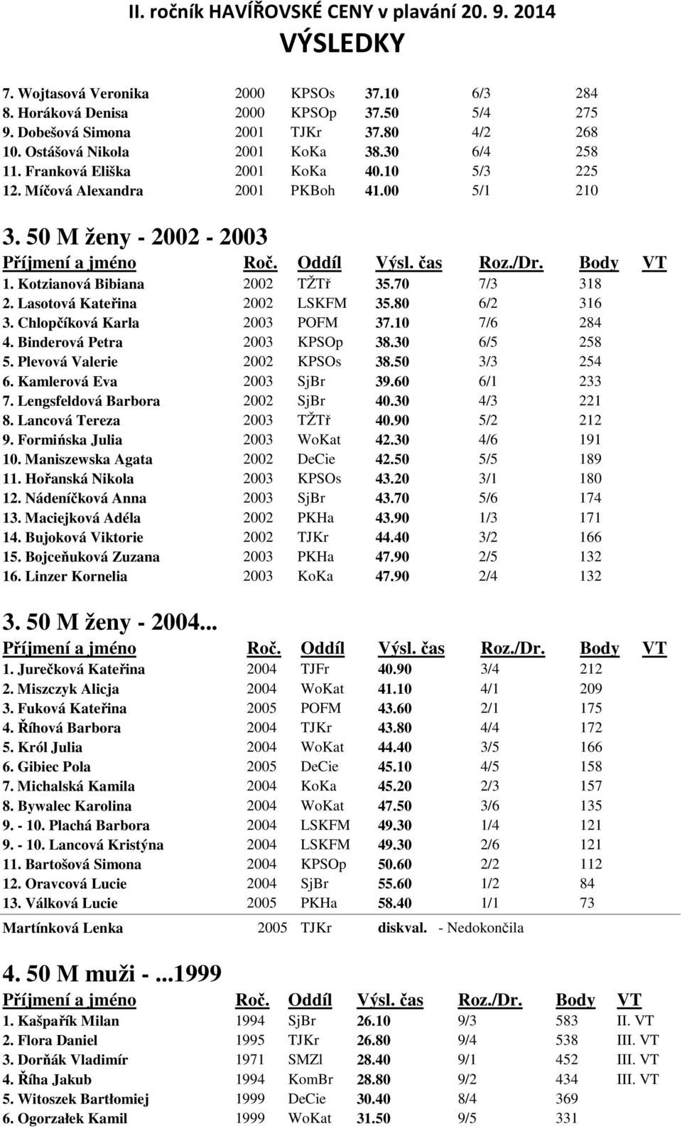 80 6/2 316 3. Chlopčíková Karla 2003 POFM 37.10 7/6 284 4. Binderová Petra 2003 KPSOp 38.30 6/5 258 5. Plevová Valerie 2002 KPSOs 38.50 3/3 254 6. Kamlerová Eva 2003 SjBr 39.60 6/1 233 7.