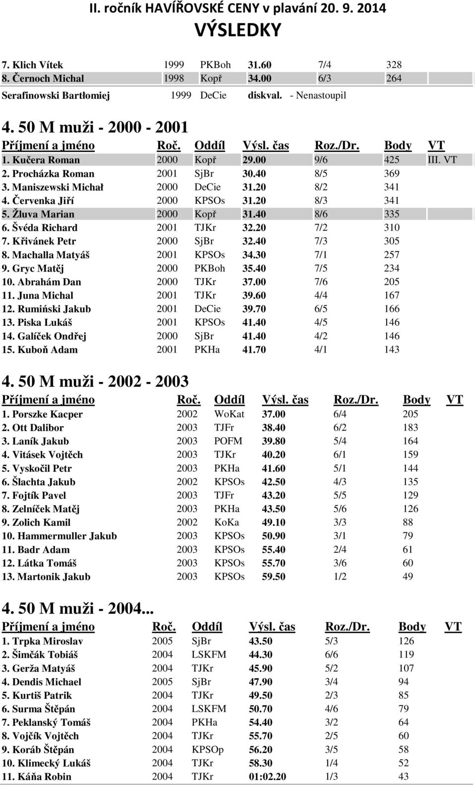 Švéda Richard 2001 TJKr 32.20 7/2 310 7. Křivánek Petr 2000 SjBr 32.40 7/3 305 8. Machalla Matyáš 2001 KPSOs 34.30 7/1 257 9. Gryc Matěj 2000 PKBoh 35.40 7/5 234 10. Abrahám Dan 2000 TJKr 37.