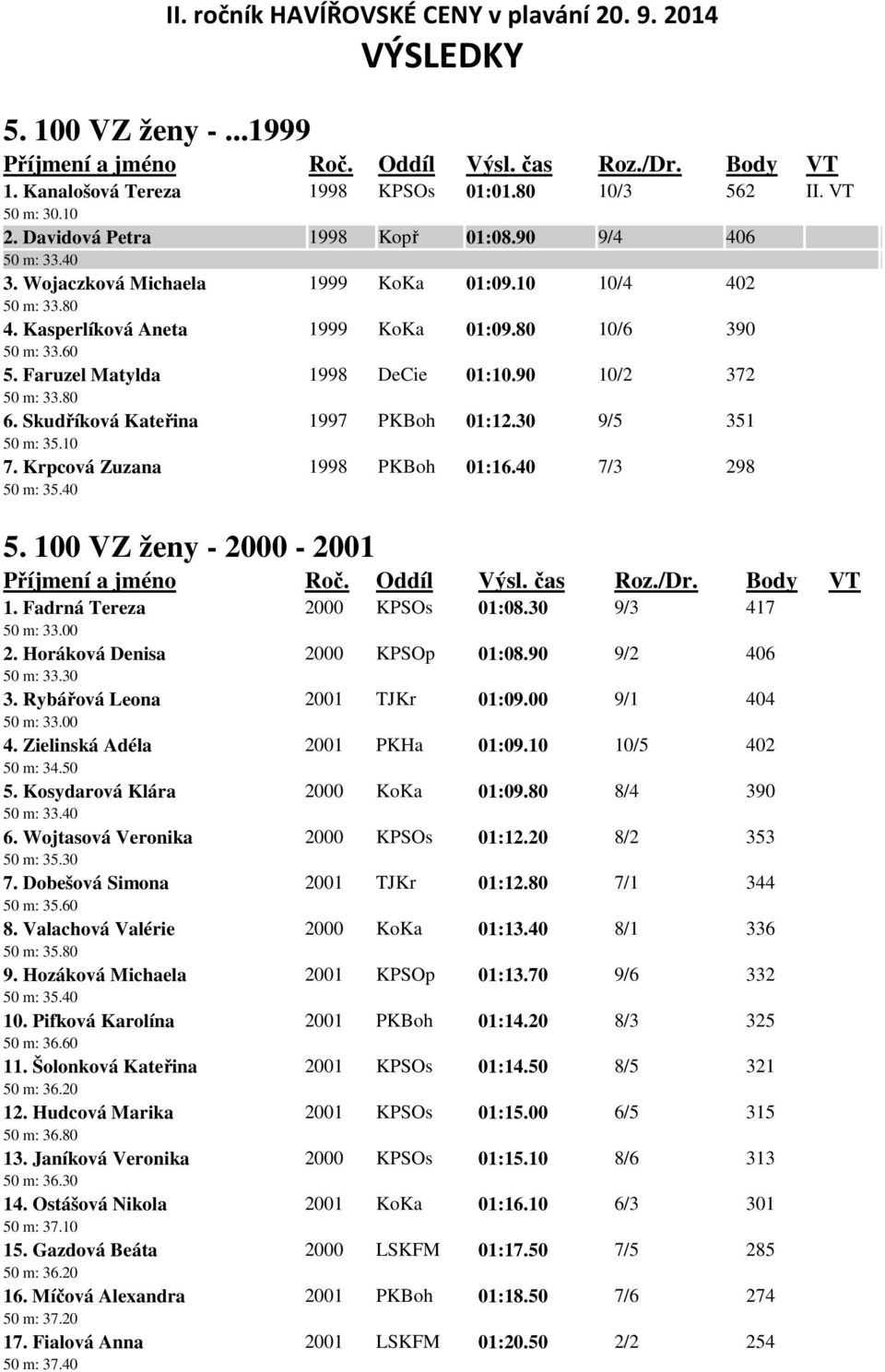 30 9/5 351 50 m: 35.10 7. Krpcová Zuzana 1998 PKBoh 01:16.40 7/3 298 50 m: 35.40 5. 100 VZ ženy - 2000-2001 1. Fadrná Tereza 2000 KPSOs 01:08.30 9/3 417 50 m: 33.00 2.