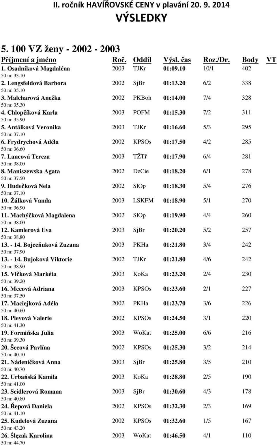 50 4/2 285 50 m: 36.60 7. Lancová Tereza 2003 TŽTř 01:17.90 6/4 281 50 m: 38.00 8. Maniszewska Agata 2002 DeCie 01:18.20 6/1 278 50 m: 37.50 9. Hudečková Nela 2002 SlOp 01:18.30 5/4 276 50 m: 37.