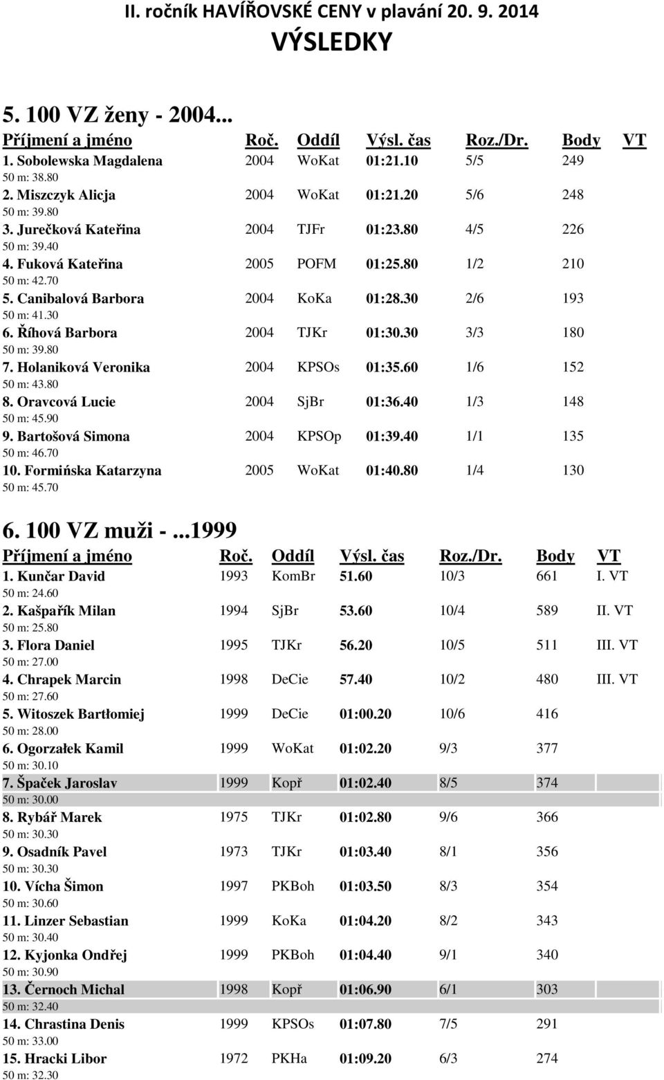 80 7. Holaniková Veronika 2004 KPSOs 01:35.60 1/6 152 50 m: 43.80 8. Oravcová Lucie 2004 SjBr 01:36.40 1/3 148 50 m: 45.90 9. Bartošová Simona 2004 KPSOp 01:39.40 1/1 135 50 m: 46.70 10.