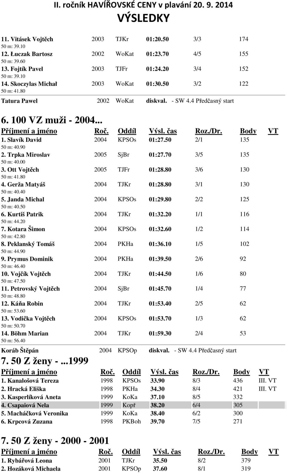 Trpka Miroslav 2005 SjBr 01:27.70 3/5 135 50 m: 40.00 3. Ott Vojtěch 2005 TJFr 01:28.80 3/6 130 50 m: 41.80 4. Gerža Matyáš 2004 TJKr 01:28.80 3/1 130 50 m: 40.40 5. Janda Michal 2004 KPSOs 01:29.