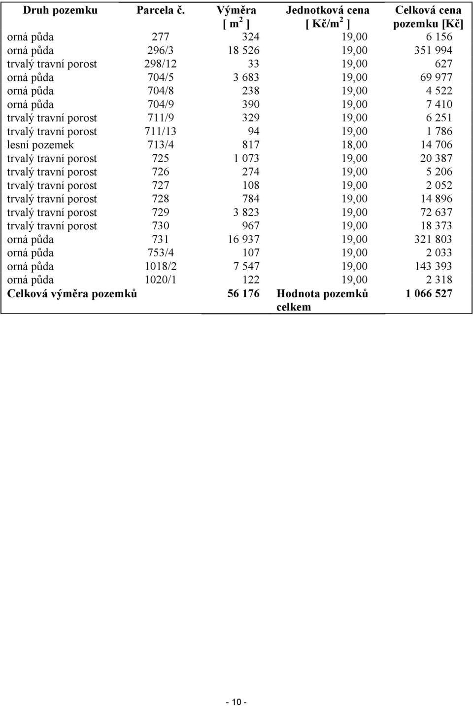 19,00 69 977 orná půda 704/8 238 19,00 4 522 orná půda 704/9 390 19,00 7 410 trvalý travní porost 711/9 329 19,00 6 251 trvalý travní porost 711/13 94 19,00 1 786 lesní pozemek 713/4 817 18,00 14 706