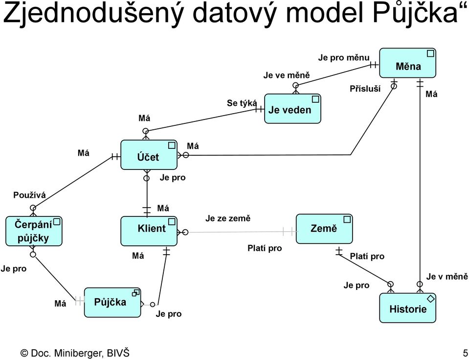 Používá Je pro Čerpání půjčky Má Klient Má Je ze země