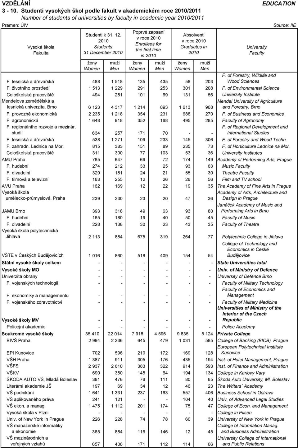 of Environmental Science Celoškolské pracoviště 494 281 101 69 131 56 Institute delova zemědělská a lesnická univerzita, Brno 6 123 4 317 1 214 893 1 613 968 del of Agriculture and Forestry, Brno F.