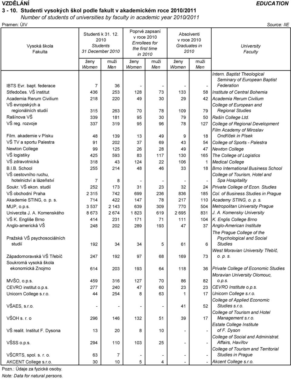 VŠ institut 436 253 128 73 133 58 Institute of Central Bohemia Academia Rerum Civilium 218 220 49 30 29 42 Academia Rerum Civilium VŠ evropských a regionálních studií 315 263 70 78 109 79 College of