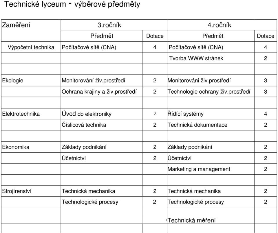 prostředí 2 Monitorováni živ.prostředí 3 Ochrana krajiny a živ.prostředí 2 Technologie ochrany živ.