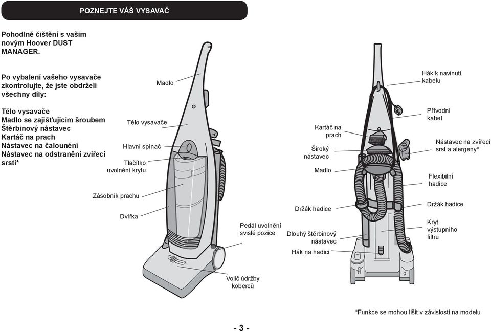 nástavec Kartáč na prach Nástavec na čalounéní Hlavní spínač Nástavec na odstranění zvířecí srsti* Tlačítko uvolnění krytu Kartáč na prach Široký nástavec Madlo Přívodní