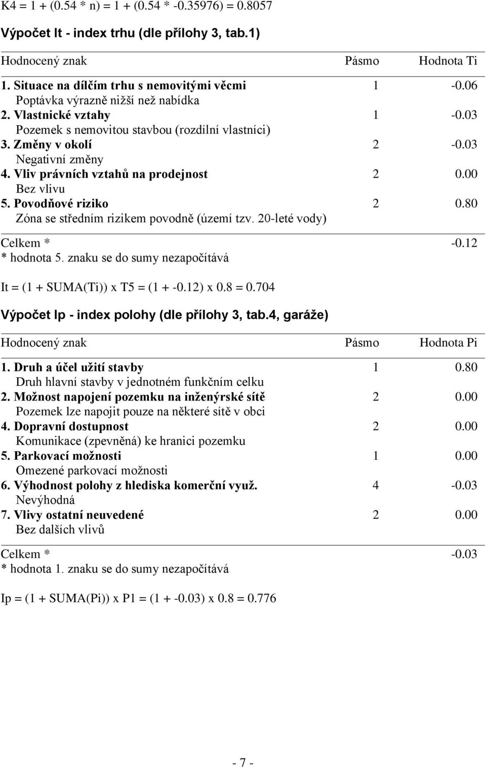 00 Bez vlivu 5. Povodňové riziko 2 0.80 Zóna se středním rizikem povodně (území tzv. 20-leté vody) Celkem * -0.12 * hodnota 5. znaku se do sumy nezapočítává It = (1 + SUMA(Ti)) x T5 = (1 + -0.12) x 0.