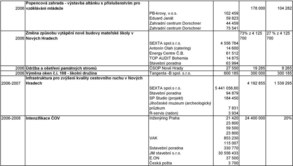 příslušenstvím pro 2006 vzdělávání mládeže 178 000 104 282 PB-krovy, v.o.s. 102 459 Eduard Janát 59 823 Zahradní centrum Dorschner 44 459 Zahradní centrum Dorschner 75 541 Změna způsobu vytápění nové