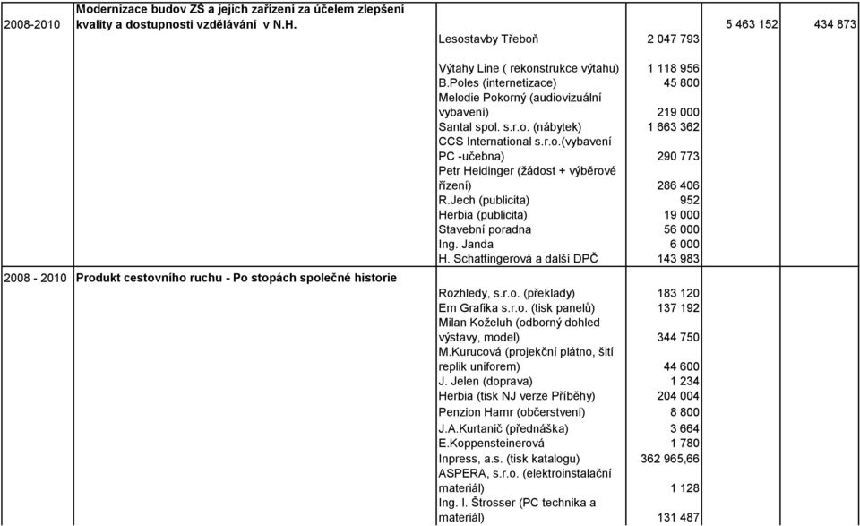 Poles (internetizace) 45 800 Melodie Pokorný (audiovizuální vybavení) 219 000 Santal spol. s.r.o. (nábytek) 1 663 362 CCS International s.r.o.(vybavení PC -učebna) 290 773 Petr Heidinger (ţádost + výběrové řízení) 286 406 R.