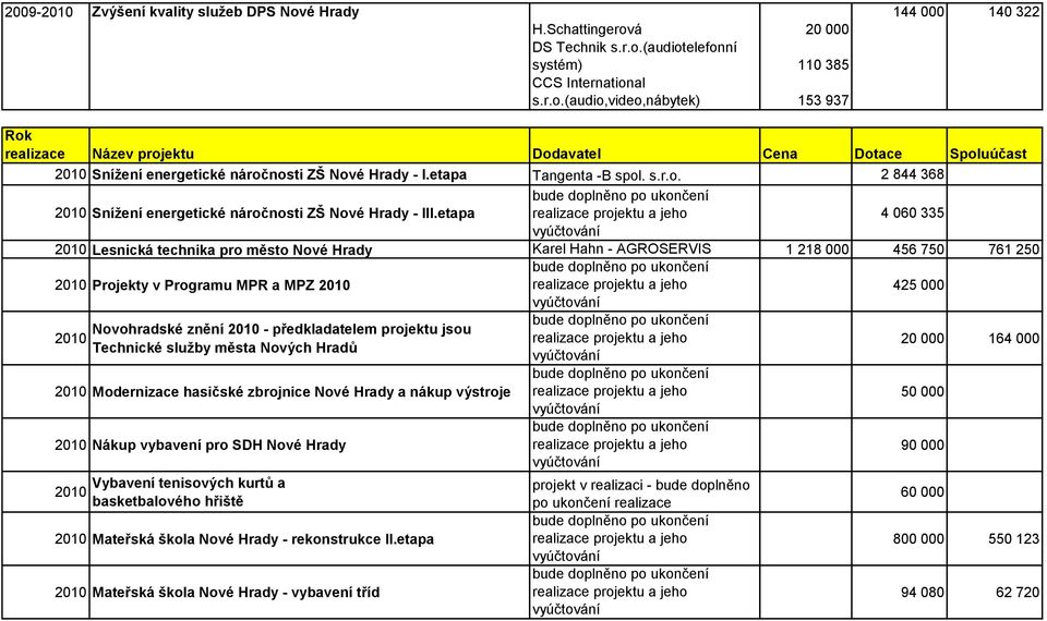 etapa 4 060 335 2010 Lesnická technika pro město Nové Hrady Karel Hahn - AGROSERVIS 1 218 000 456 750 761 250 2010 Projekty v Programu MPR a MPZ 2010 425 000 Novohradské znění 2010 - předkladatelem