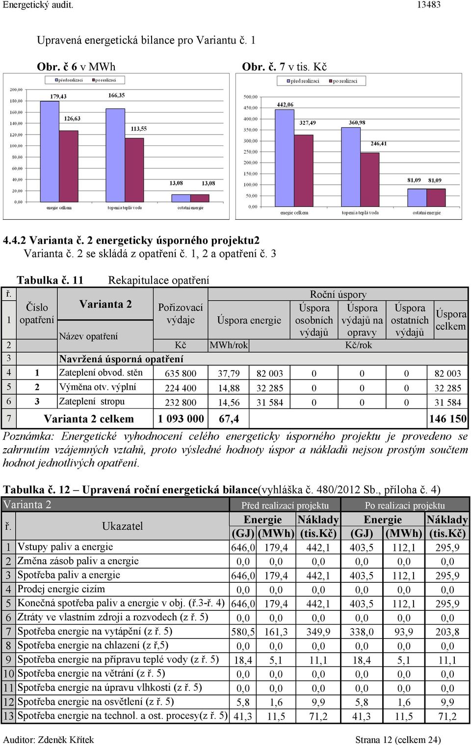 opravy výdajů ok /rok Navržená úsporná opatření 1 2 3 Zateplení obvod. stěn Výměna otv.