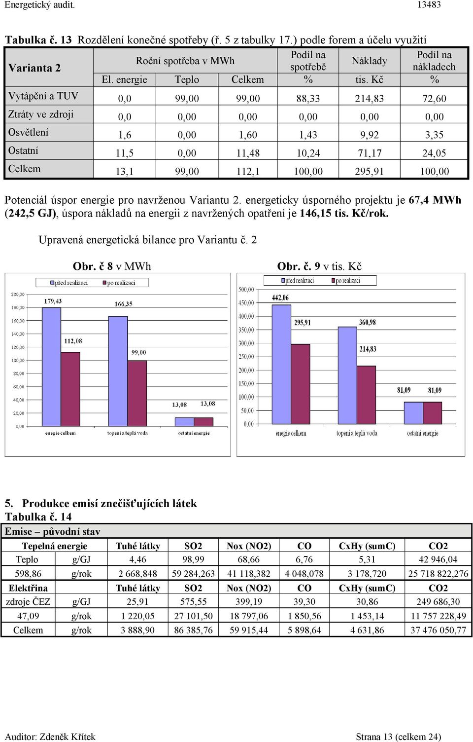 Varianta 2 Náklady Potenciál úspor energie pro navrženou Variantu 2. energeticky úsporného projektu je 67,4 MWh (242,5 GJ), úspora nákladů na energii z navržených opatření je 146,15 tis. /rok.