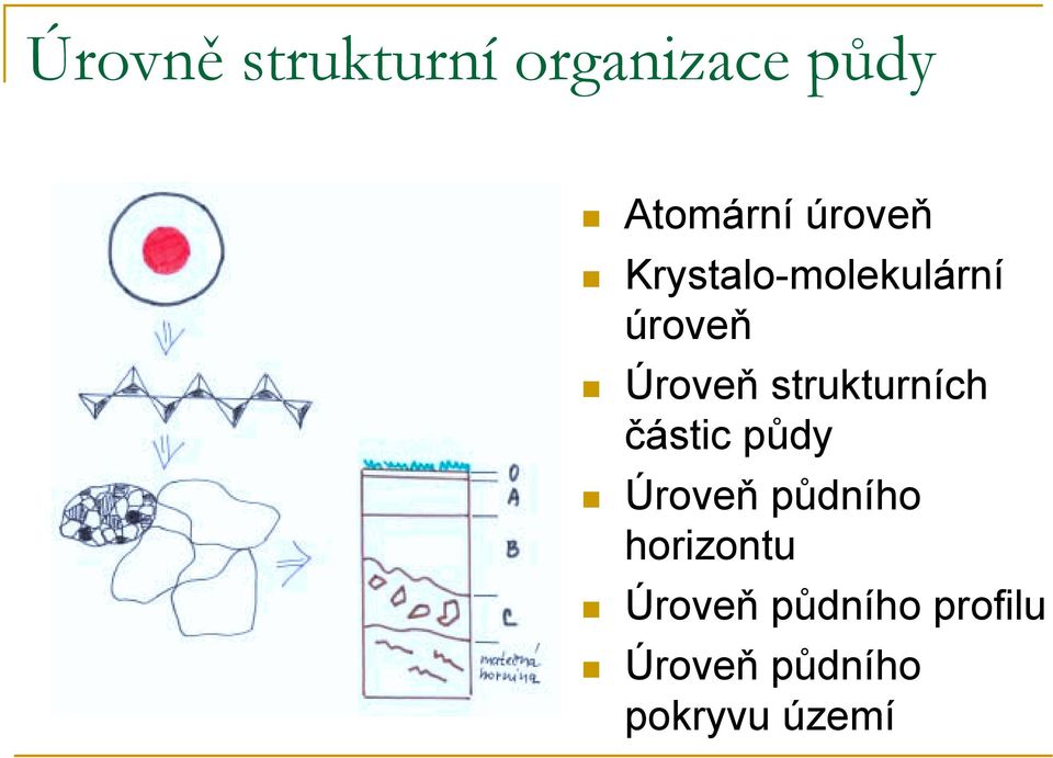 Úroveň strukturních částic půdy!