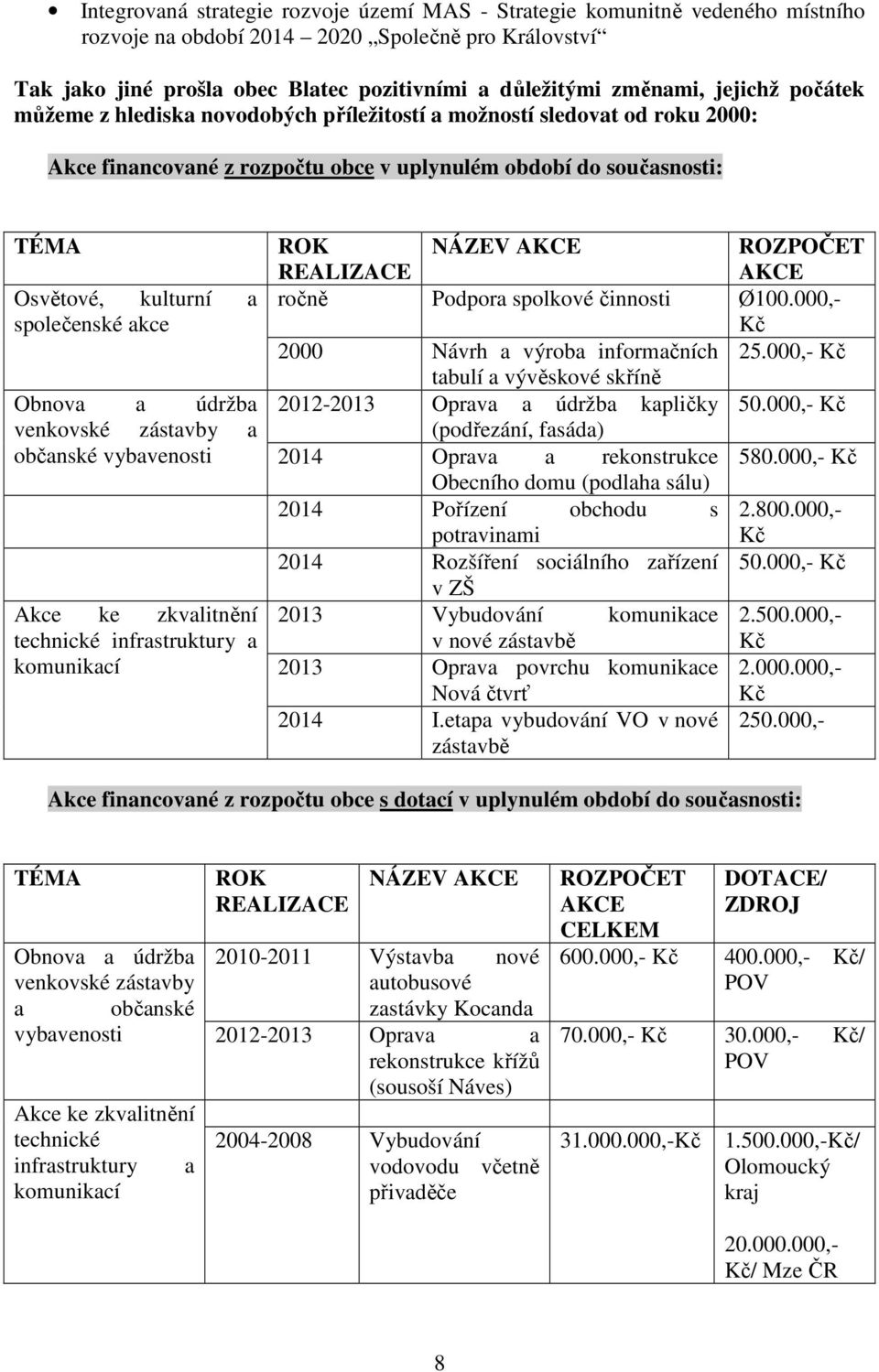 Obnova a údržba venkovské zástavby a občanské vybavenosti Akce ke zkvalitnění technické infrastruktury a komunikací ROK REALIZACE NÁZEV AKCE ROZPOČET AKCE ročně Podpora spolkové činnosti Ø100.