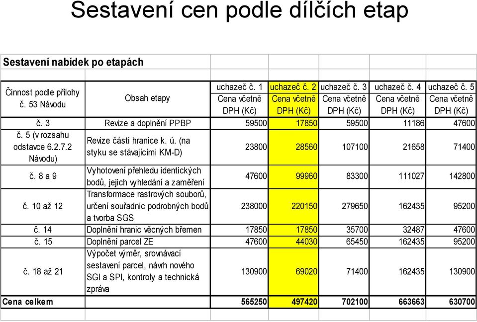 3 Revize a doplnění PPBP 59500 17850 59500 11186 47600 č. 5 (v rozsahu Revize části hranice k. ú. (na odstavce 6.2.7.2 styku se stávajícími KM-D) Návodu) 23800 28560 107100 21658 71400 č.