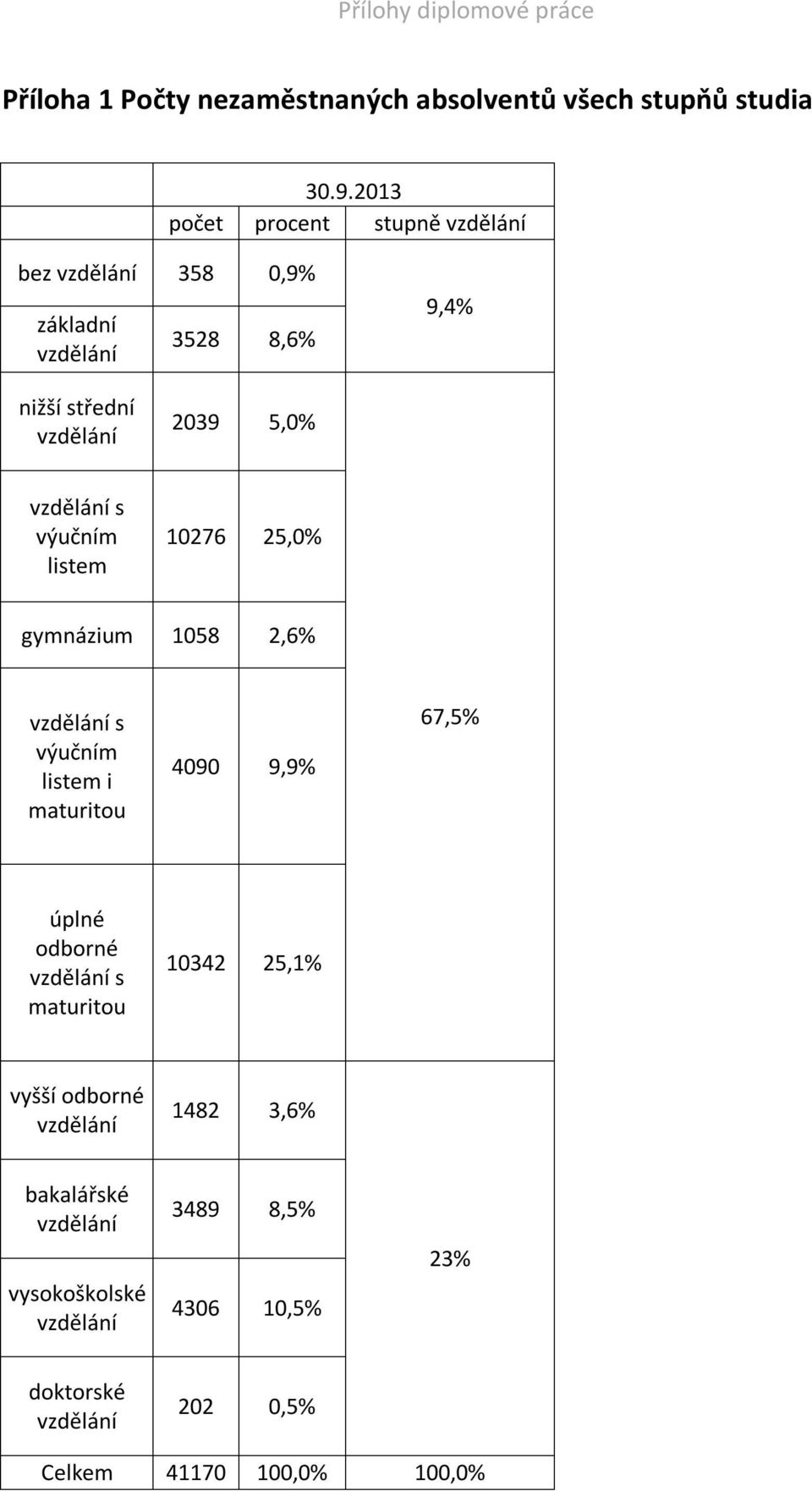 s výučním listem 10276 25,0% gymnázium 1058 2,6% vzdělání s výučním listem i maturitou 4090 9,9% 67,5% úplné odborné vzdělání s