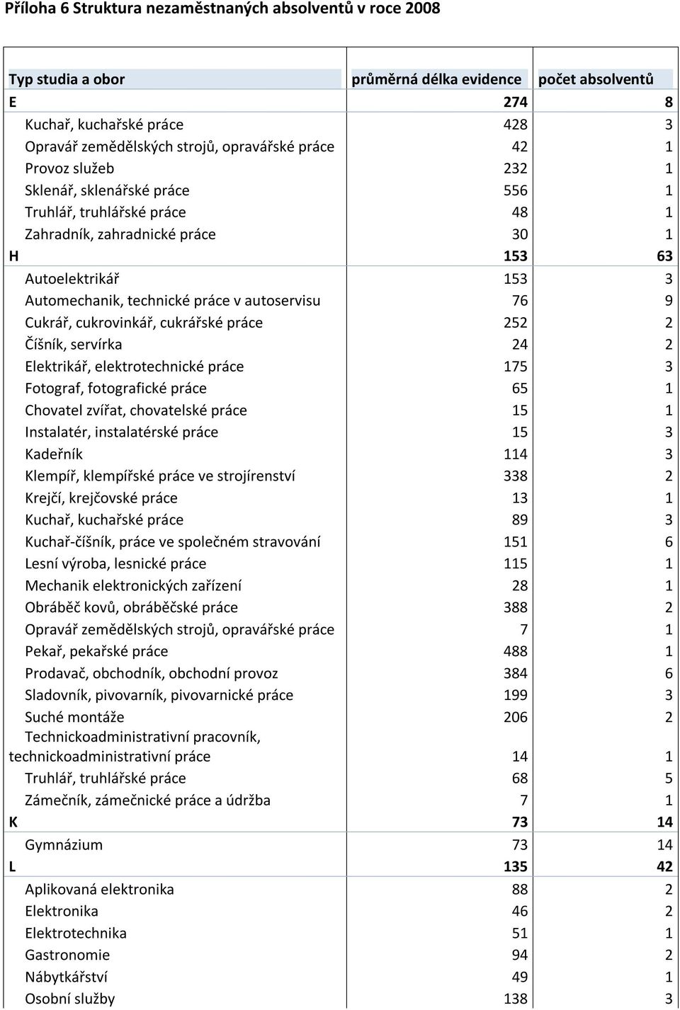 autoservisu 76 9 Cukrář, cukrovinkář, cukrářské práce 252 2 Číšník, servírka 24 2 Elektrikář, elektrotechnické práce 175 3 Fotograf, fotografické práce 65 1 Chovatel zvířat, chovatelské práce 15 1