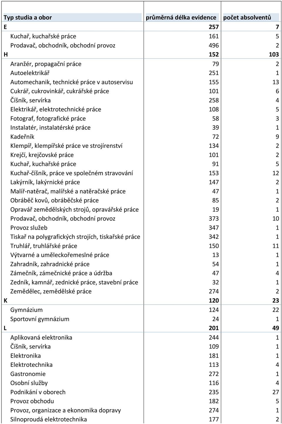 Instalatér, instalatérské práce 39 1 Kadeřník 72 9 Klempíř, klempířské práce ve strojírenství 134 2 Krejčí, krejčovské práce 101 2 Kuchař, kuchařské práce 91 5 Kuchař-číšník, práce ve společném