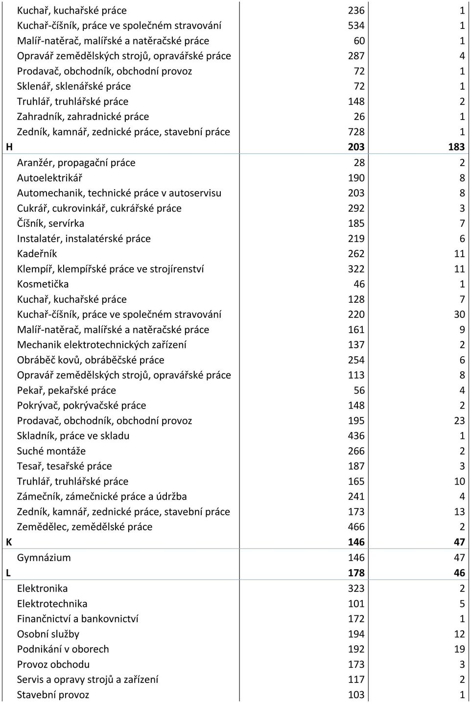 Aranžér, propagační práce 28 2 Autoelektrikář 190 8 Automechanik, technické práce v autoservisu 203 8 Cukrář, cukrovinkář, cukrářské práce 292 3 Číšník, servírka 185 7 Instalatér, instalatérské práce