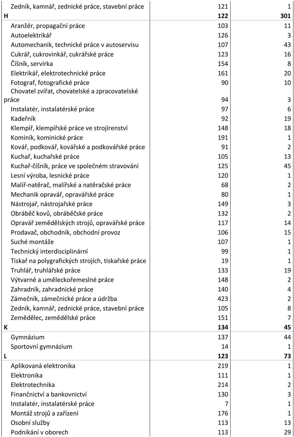 práce 97 6 Kadeřník 92 19 Klempíř, klempířské práce ve strojírenství 148 18 Kominík, kominické práce 191 1 Kovář, podkovář, kovářské a podkovářské práce 91 2 Kuchař, kuchařské práce 105 13