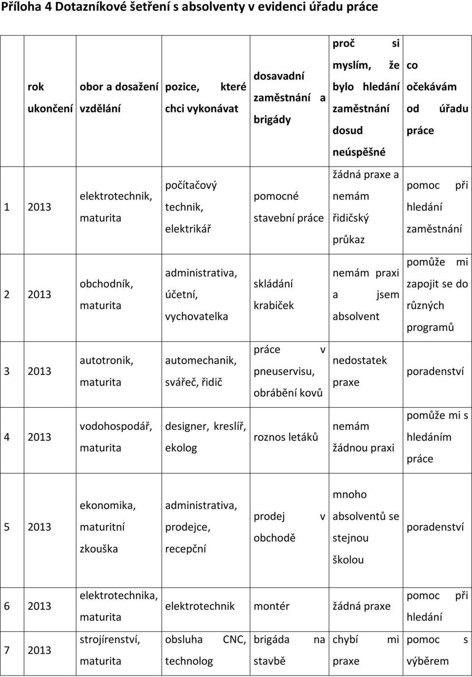 zaměstnání 2 2013 obchodník, maturita administrativa, účetní, vychovatelka skládání krabiček nemám praxi a jsem absolvent pomůže mi zapojit se do různých programů 3 2013 autotronik, maturita