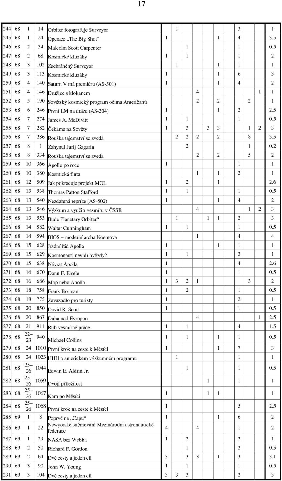 klokanem 4 1 1 252 68 5 190 Sovětský kosmický program očima Američanů 2 2 2 1 253 68 6 246 První LM na dráze (AS-204) 1 1 2 2.5 254 68 7 274 James A. McDivitt 1 1 1 0.