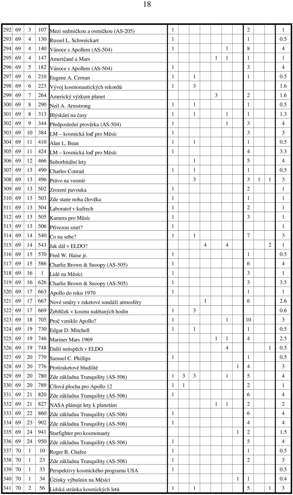 5 298 69 6 223 Vývoj kosmonautických rekordů 1 3 1.6 299 69 7 264 Americký výzkum planet 3 2 1.6 300 69 8 290 Neil A. Armstrong 1 1 1 0.5 301 69 8 313 Blýskání na časy 1 1 1 1 1.