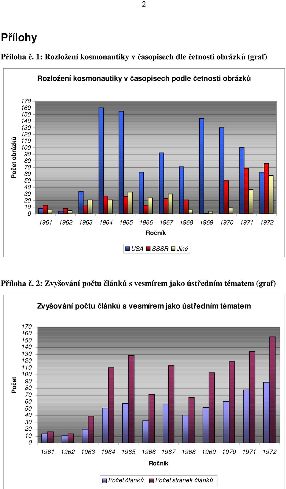 140 130 120 110 100 90 80 70 60 50 40 30 20 10 0 1961 1962 1963 1964 1965 1966 1967 1968 1969 1970 1971 1972 Ročník USA SSSR Jiné Příloha č.