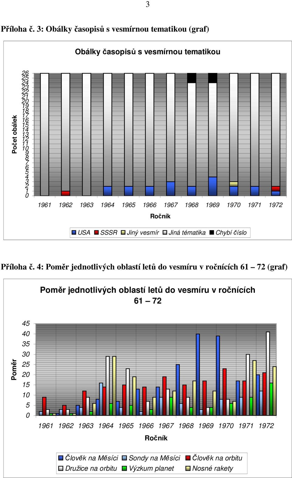 5 4 3 2 1 0 1961 1962 1963 1964 1965 1966 1967 1968 1969 1970 1971 1972 Ročník USA SSSR Jiný vesmír Jiná tématika Chybí číslo Příloha č.