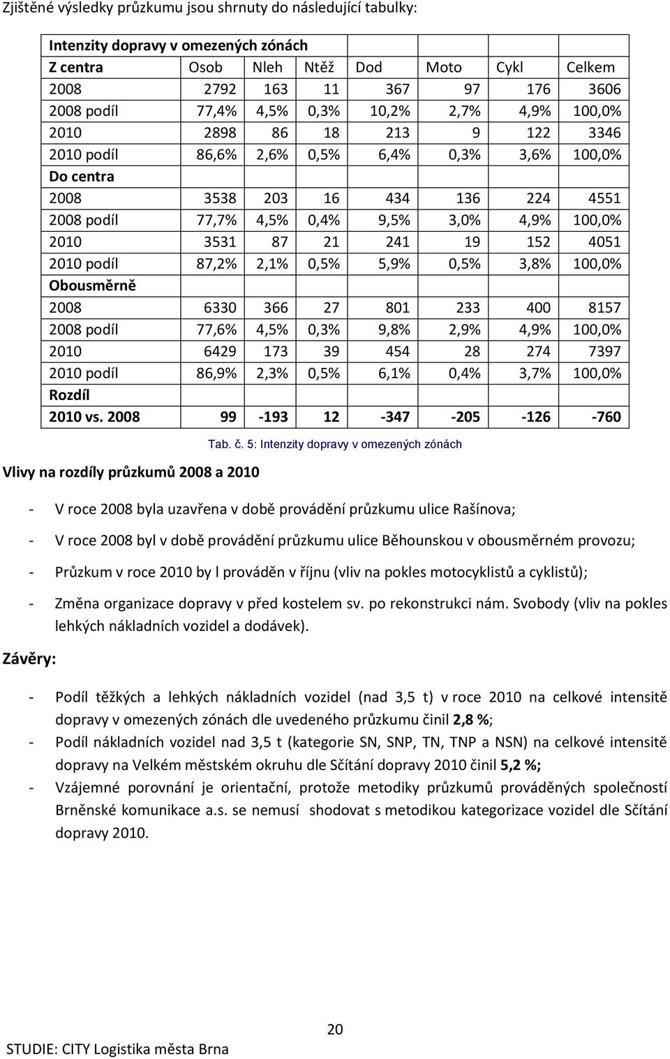 100,0% 2010 3531 87 21 241 19 152 4051 2010 podíl 87,2% 2,1% 0,5% 5,9% 0,5% 3,8% 100,0% Obousměrně 2008 6330 366 27 801 233 400 8157 2008 podíl 77,6% 4,5% 0,3% 9,8% 2,9% 4,9% 100,0% 2010 6429 173 39