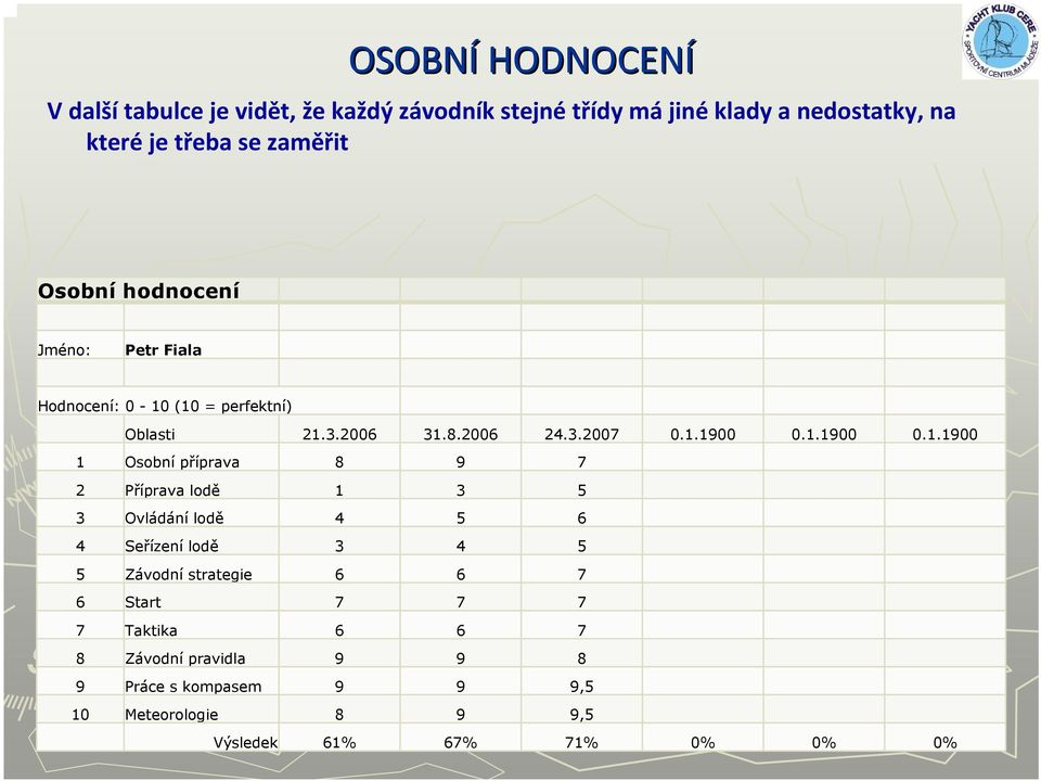 (10 = perfektní) Oblasti 21.3.2006 31.8.2006 24.3.2007 0.1.1900 0.1.1900 0.1.1900 1 Osobní příprava 8 9 7 2 Příprava lodě 1 3 5