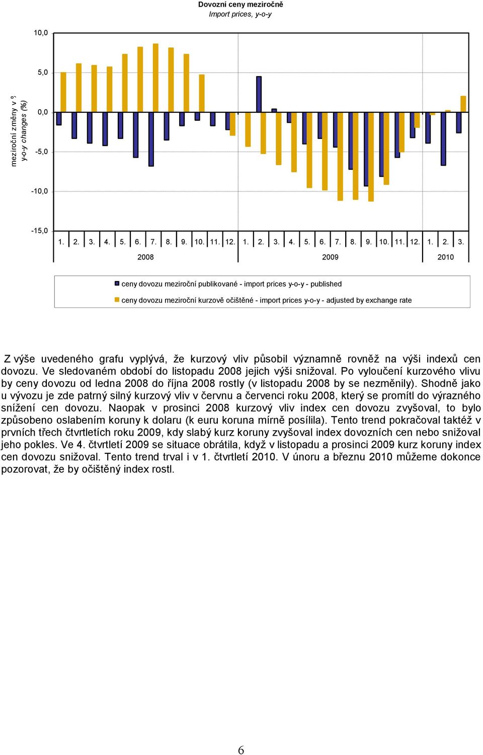 Ve sledovaném období do listopadu 2008 jejich výši snižoval. Po vyloučení kurzového vlivu by ceny dovozu od ledna 2008 do října 2008 rostly (v listopadu 2008 by se nezměnily).