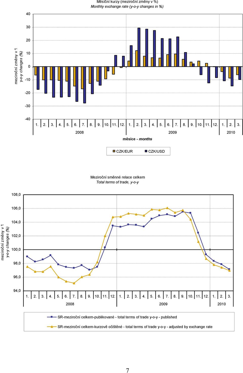 106,0 meziroční změny v % 104,0 102,0 100,0 98,0 96,0 94,0 SR-meziroční celkem-publikované - total terms of