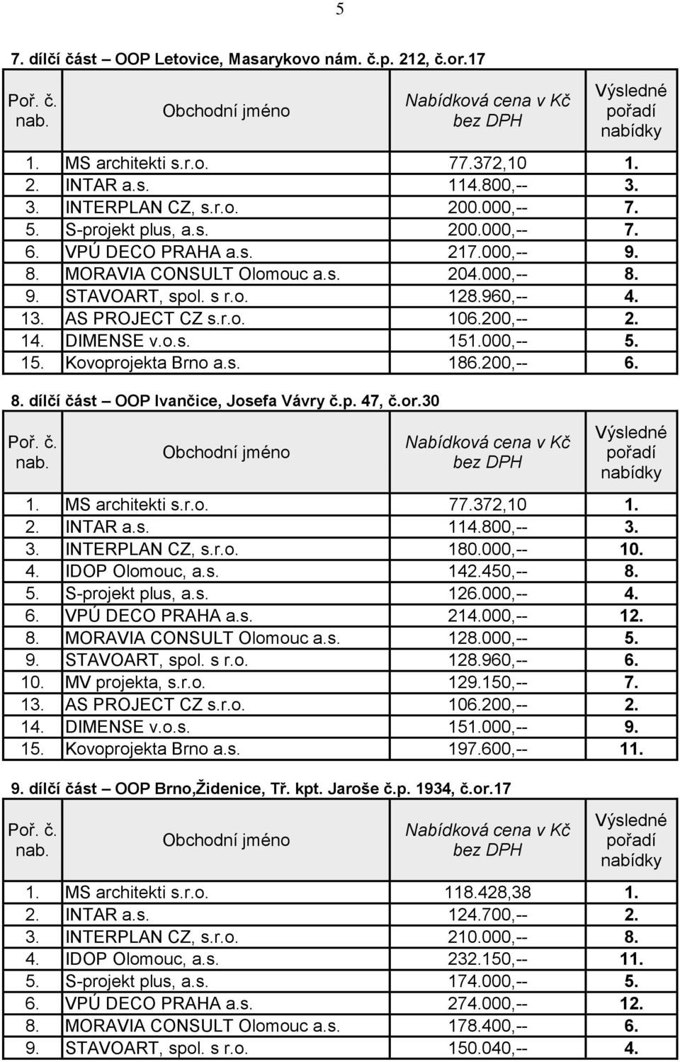 p. 47, č.or.30 3. INTERPLAN CZ, s.r.o. 180.000,-- 10. 4. IDOP Olomouc, a.s. 142.450,-- 8. 5. S-projekt plus, a.s. 126.000,-- 4. 6. VPÚ DECO PRAHA a.s. 214.000,-- 12. 8. MORAVIA CONSULT Olomouc a.s. 128.