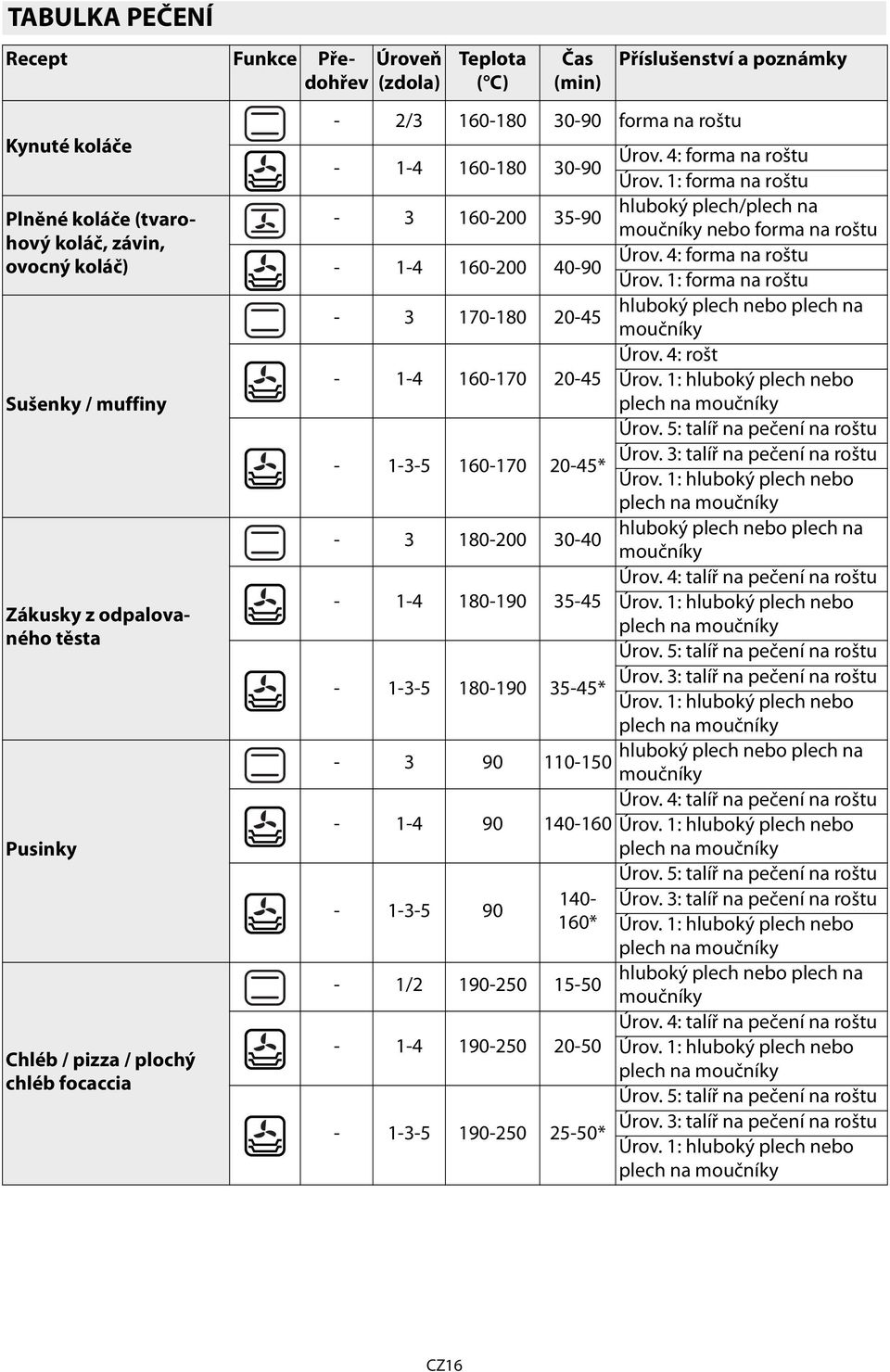1: forma na roštu - 3 160-200 35-90 hluboký plech/plech na moučníky nebo forma na roštu - 1-4 160-200 40-90 Úrov. 4: forma na roštu Úrov.