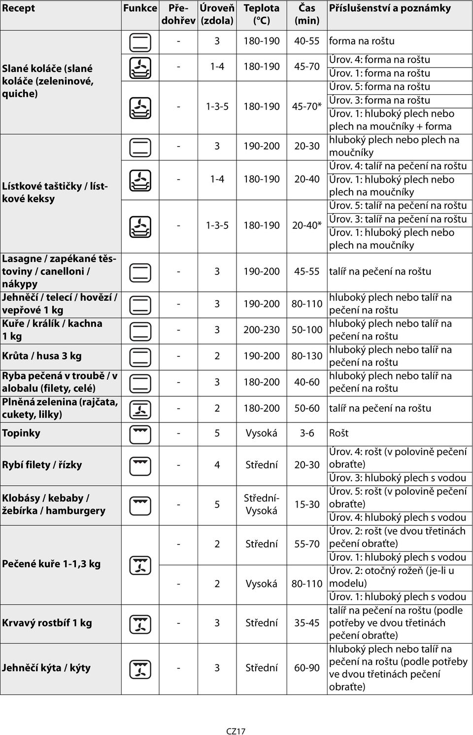 3: forma na roštu Úrov. 1: hluboký plech nebo + forma - 3 190-200 20-30 hluboký plech nebo plech na moučníky Úrov. 4: talíř na pečení na roštu - 1-4 180-190 20-40 Úrov. 1: hluboký plech nebo Úrov.