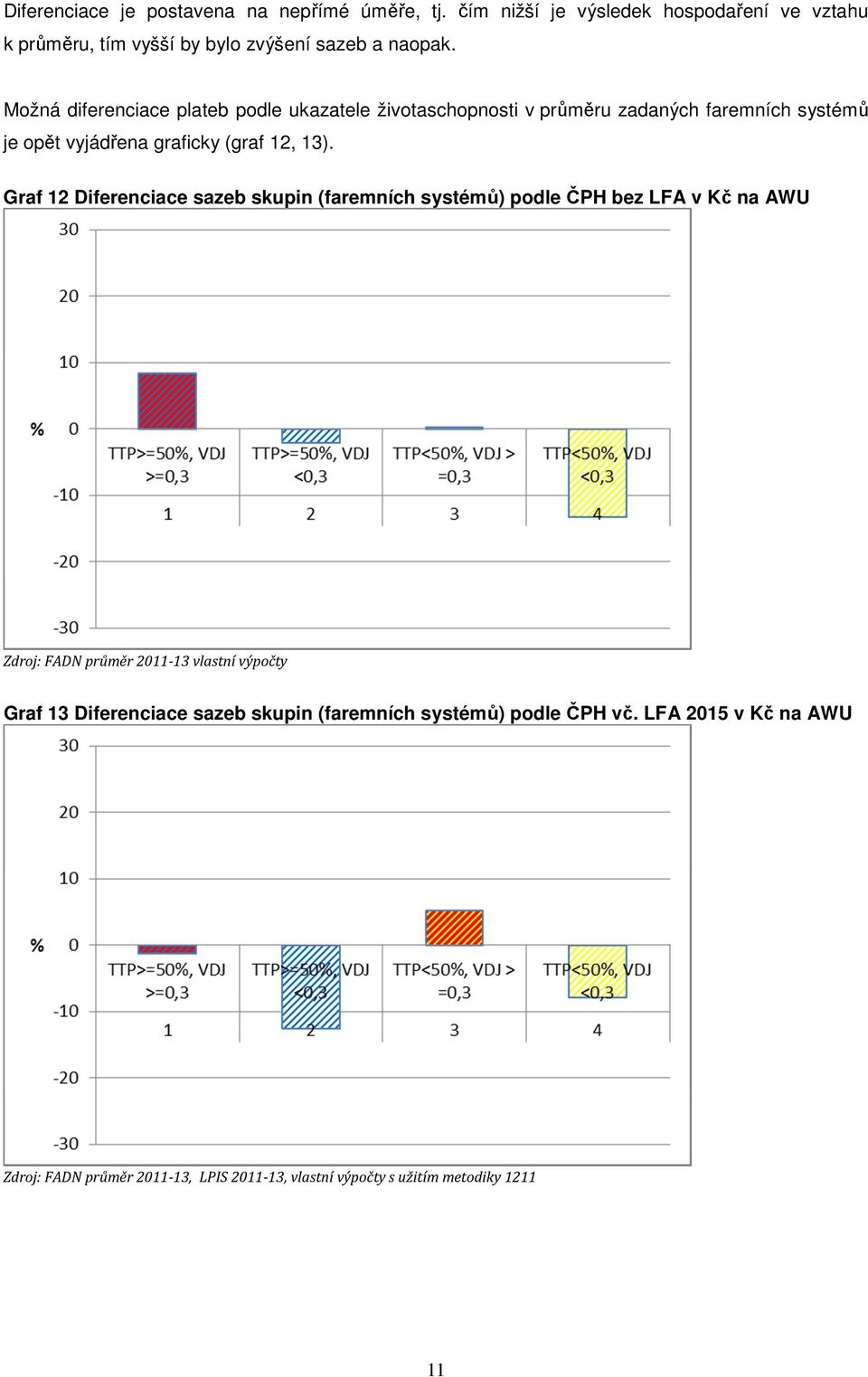 Možná diferenciace plateb podle ukazatele životaschopnosti v průměru zadaných faremních systémů je opět vyjádřena graficky (graf 12,